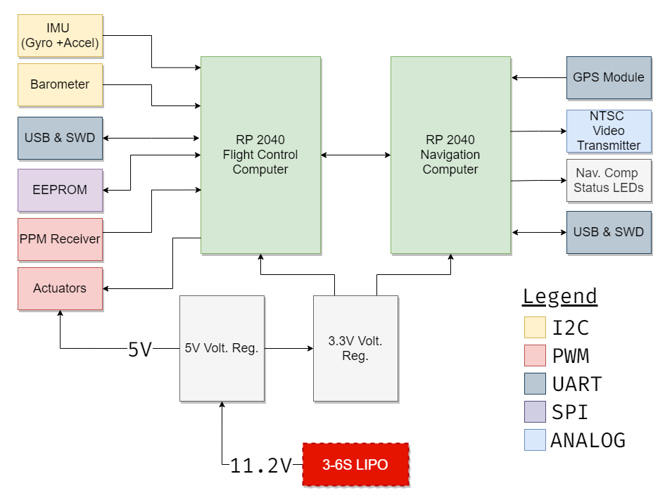 Hermes Block Diagram